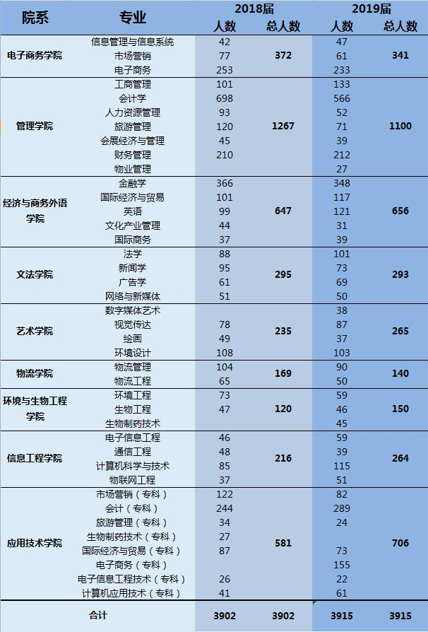 武汉工商学院2018-2019届毕业生生源信息